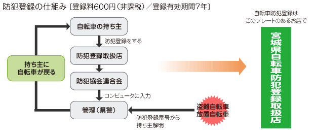 登録 自転車 解除 防犯